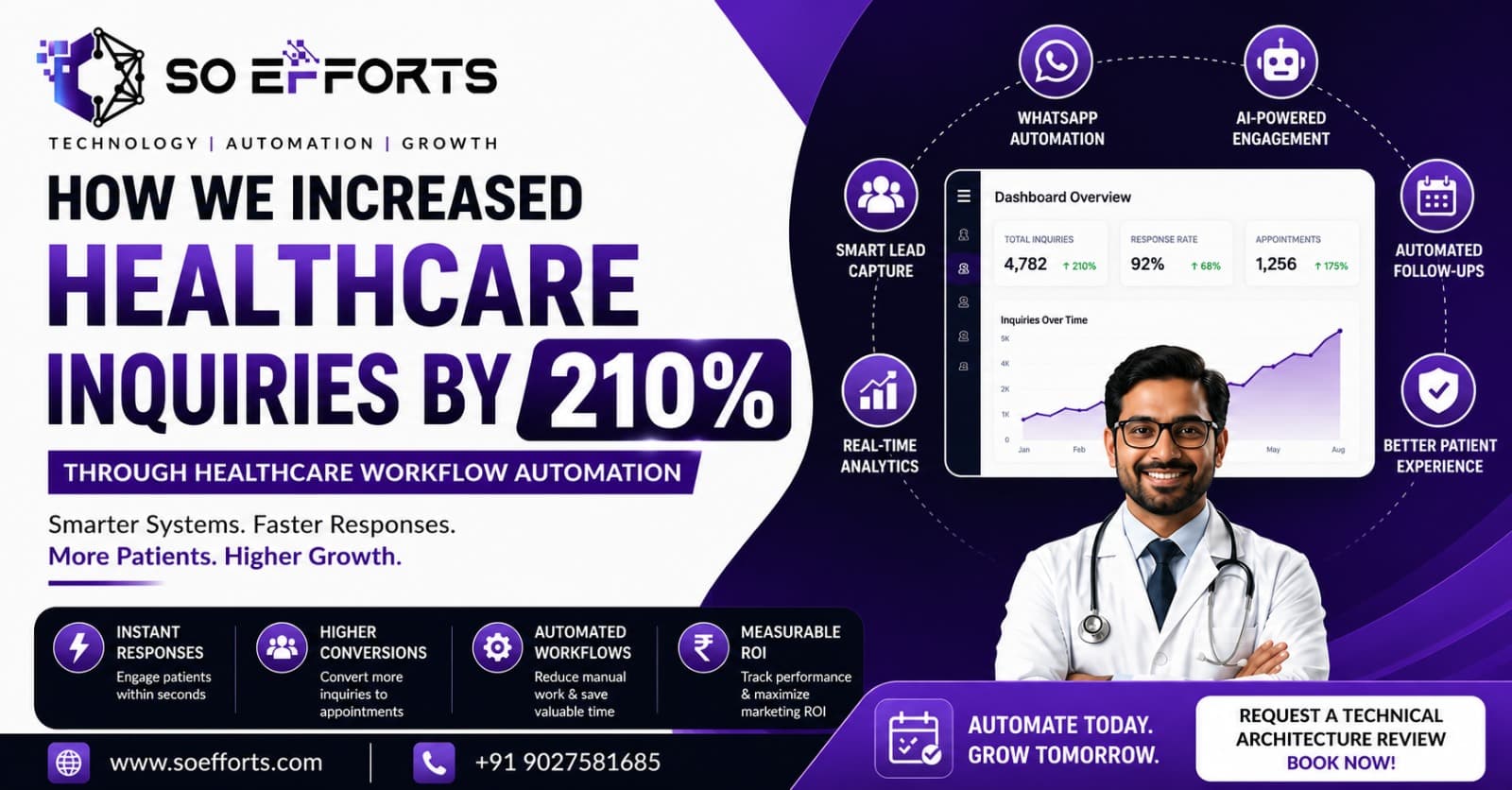 Healthcare Workflow Automation in India: How We Increased Patient Inquiries by 210%