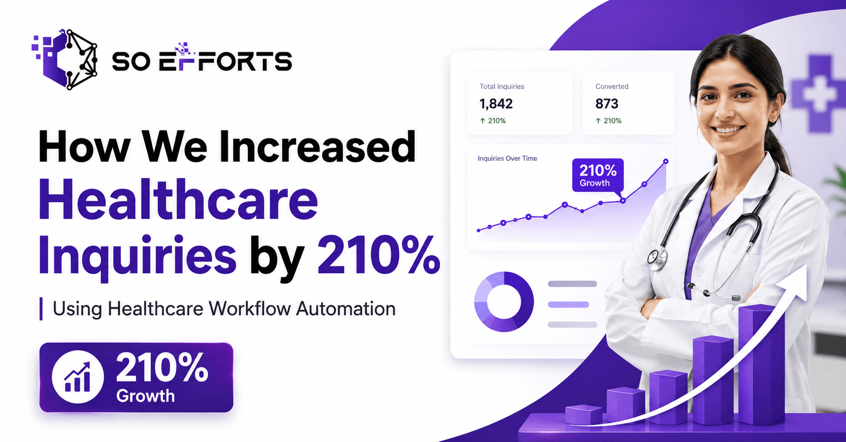 Healthcare Workflow Automation in India: How We Increased Patient Inquiries by 210%